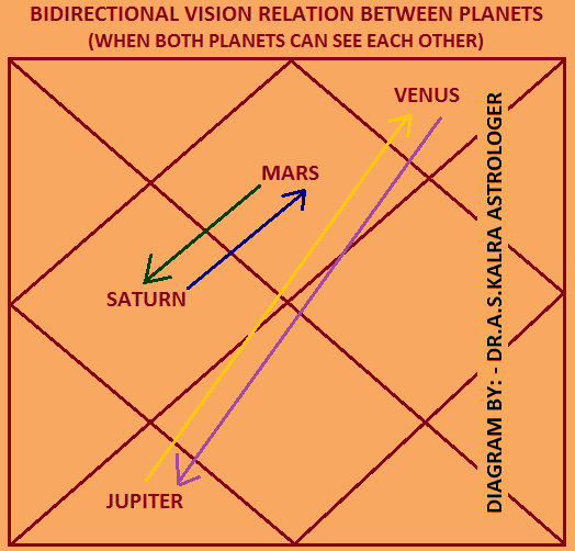 Relationship between Planets in Astrology or Jyotish